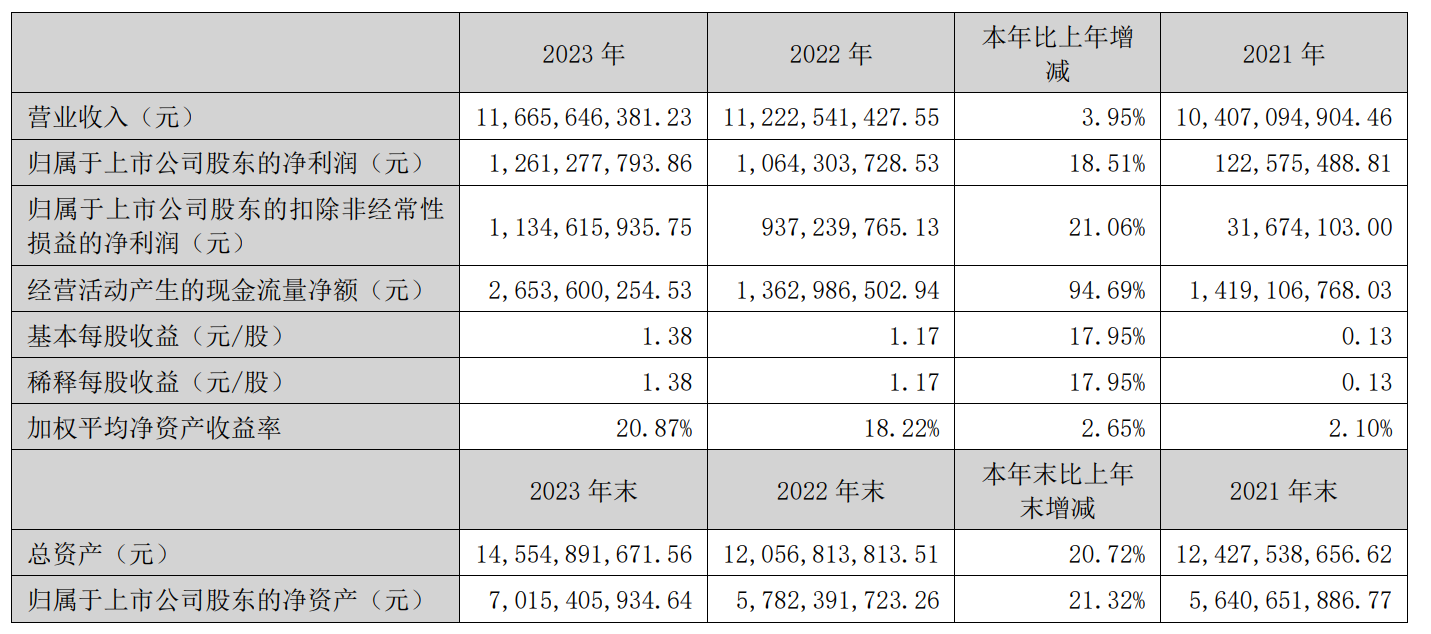 北京控股发布2021年年度财报，净利润同比增长10%