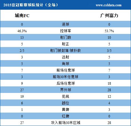 广州富力客场不敌长春亚泰，遭遇两连败