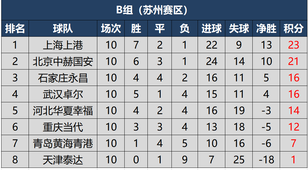 上港胜泰达，继续稳固联赛前列位置