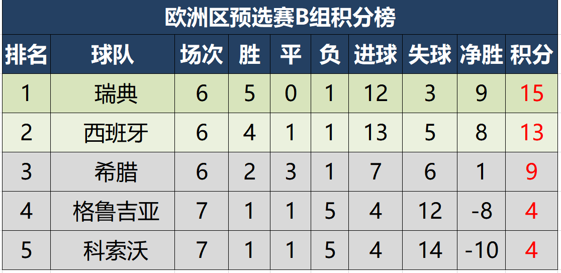 欧洲顶级联赛中，各队积分榜排名大幅度变化