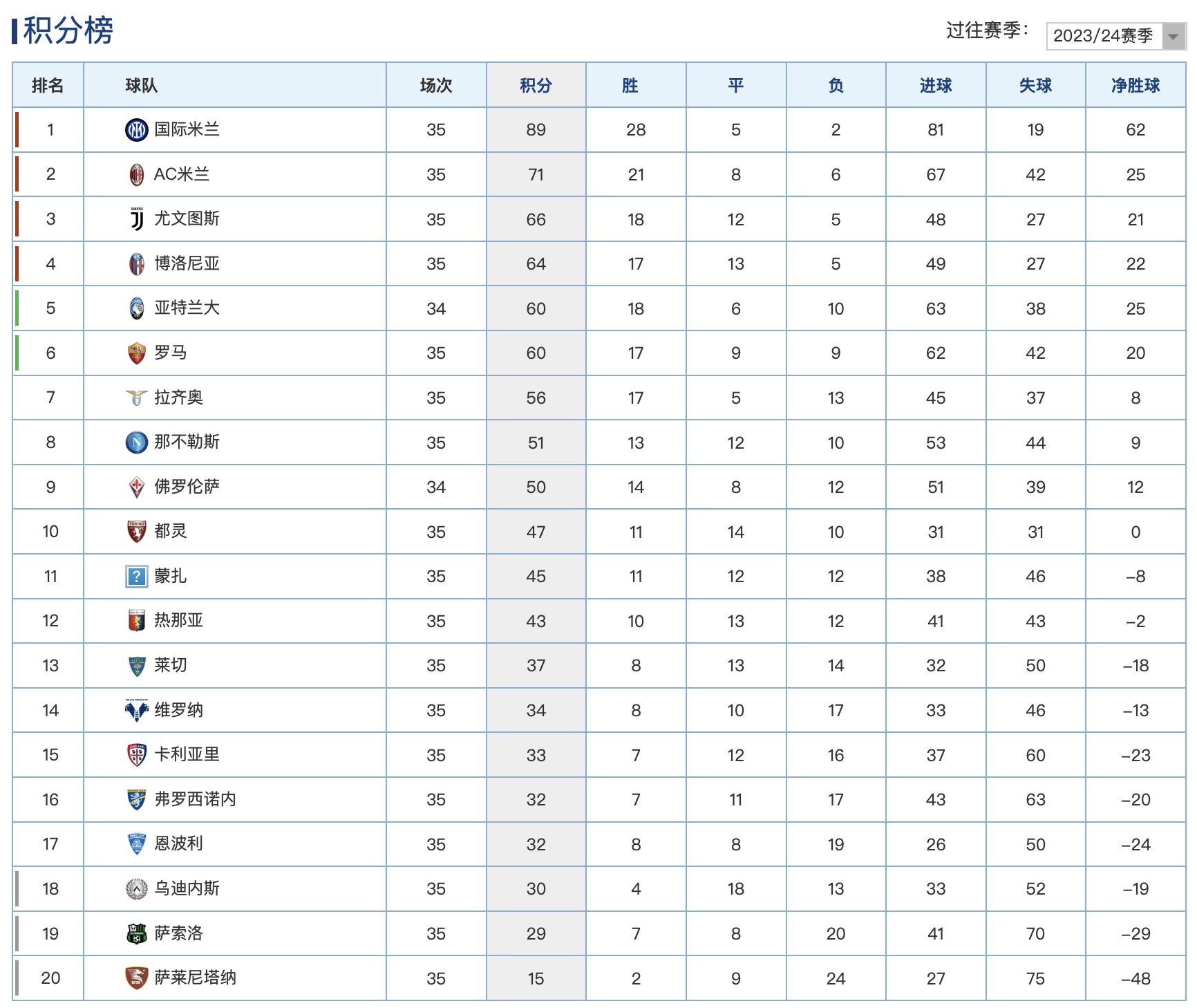 阿特兰大全面优势，领先积分榜