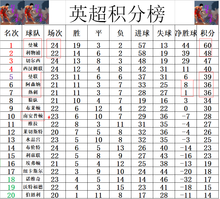 阿森纳客场战平伯恩利，积分榜上压力增大