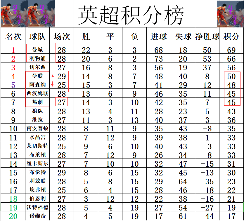 阿森纳客场战平伯恩利，积分榜上压力增大